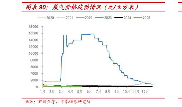 各位网友请教一下氖气价格波动情况（元立方米）