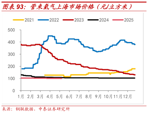 如何才能管束氦气上海市场价格（元立方米）