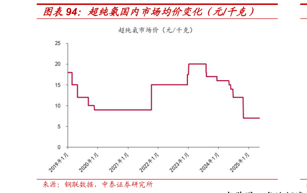 谁能回答超纯氨国内市场均价变化（元千克）