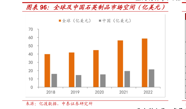 想问下各位网友全球及中国石英制品市场空间（亿美元）