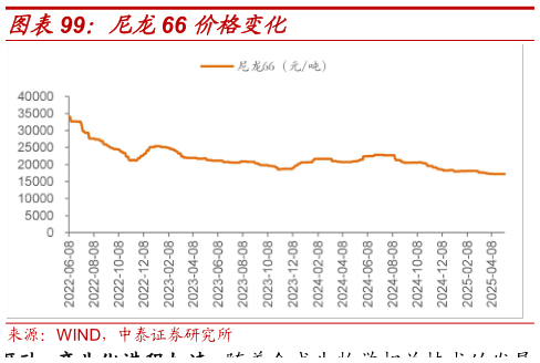 请问一下尼龙66 价格变化
