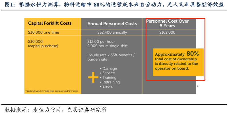 你知道根据永恒力测算，物料运输中 80%的运营成本来自劳动力，无人叉车具备经济效益?