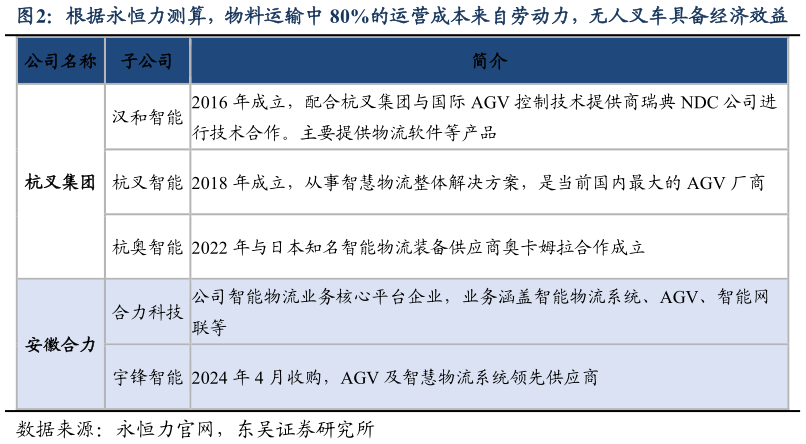 一起讨论下根据永恒力测算，物料运输中 80%的运营成本来自劳动力，无人叉车具备经济效益?