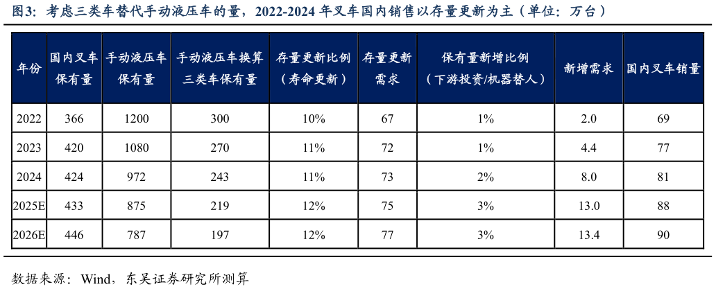 你知道考虑三类车替代手动液压车的量，2022-2024 年叉车国内销售以存量更新为主（单位：万台）?