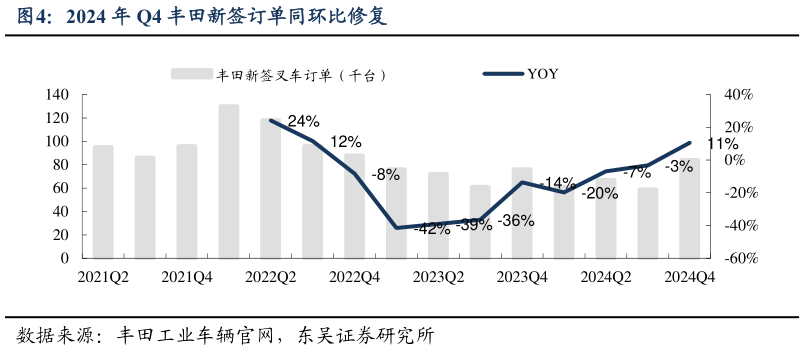 咨询大家2024 年 Q4 丰田新签订单同环比修复?