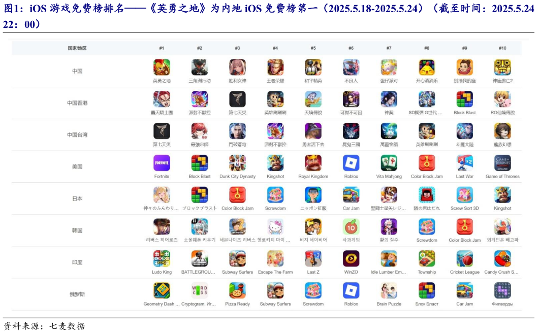 如何解释iOS 游戏免费榜排名英勇之地为内地 iOS 免费榜第一（2025.5.18-2025.5.24）（截至时间：2025.5.24 