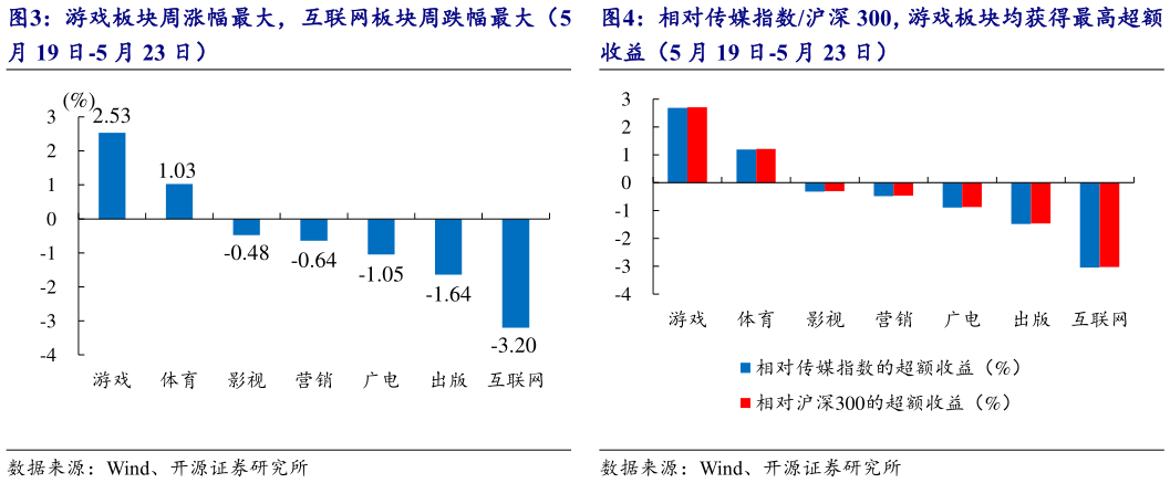 谁知道相对传媒指数沪深 300，游戏板块均获得最高超额