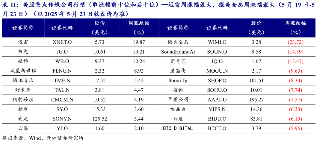 谁知道美股重点传媒公司行情（取涨幅前十位和后十位）迅雷周涨幅最大，微美全息周跌幅最大（5 月 19 日-5
