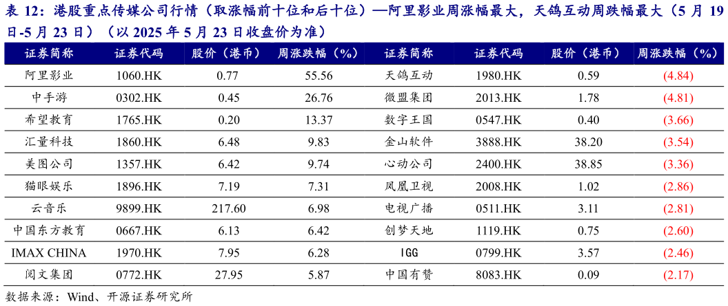 一起讨论下港股重点传媒公司行情（取涨幅前十位和后十位）阿里影业周涨幅最大，天鸽互动周跌幅最大（5 月 19