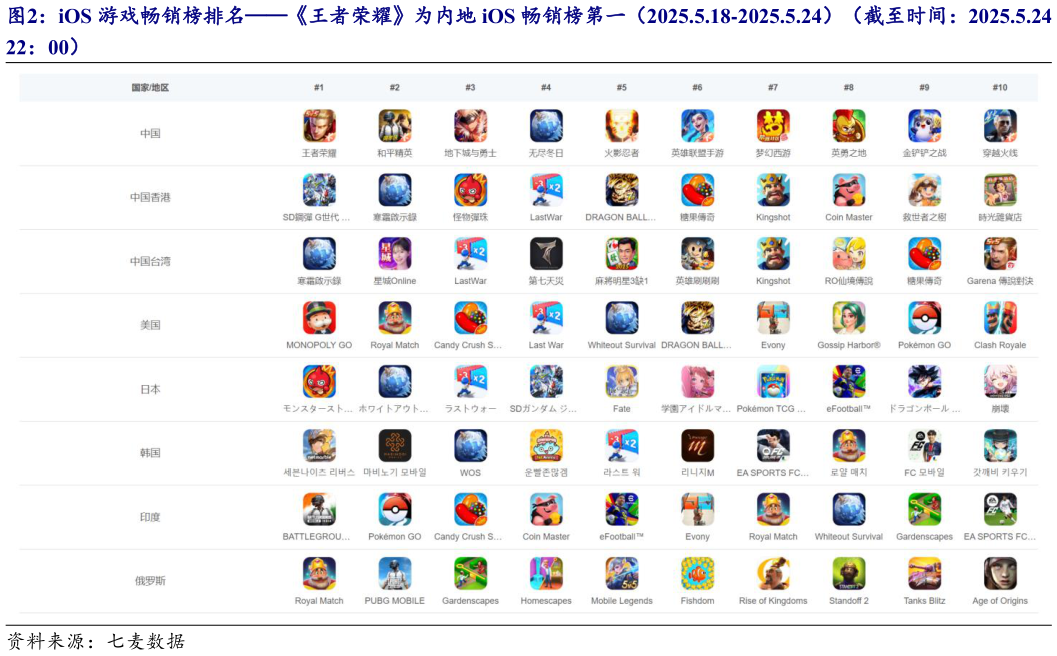 各位网友请教一下iOS 游戏畅销榜排名王者荣耀为内地 iOS 畅销榜第一（2025.5.18-2025.5.24）（截至时间：2025.5.24 
