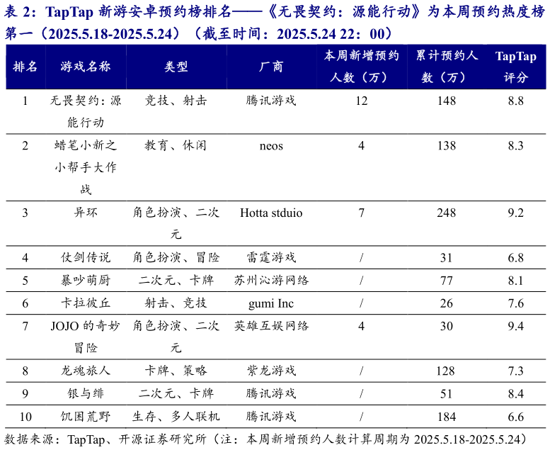 如何才能TapTap 新游安卓预约榜排名无畏契约：源能行动为本周预约热度榜