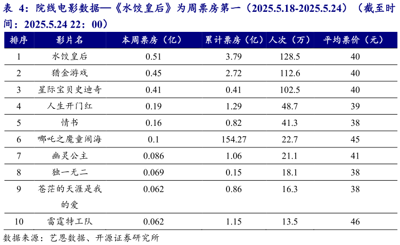 想问下各位网友院线电影数据水饺皇后为周票房第一（2025.5.18-2025.5.24）（截至时
