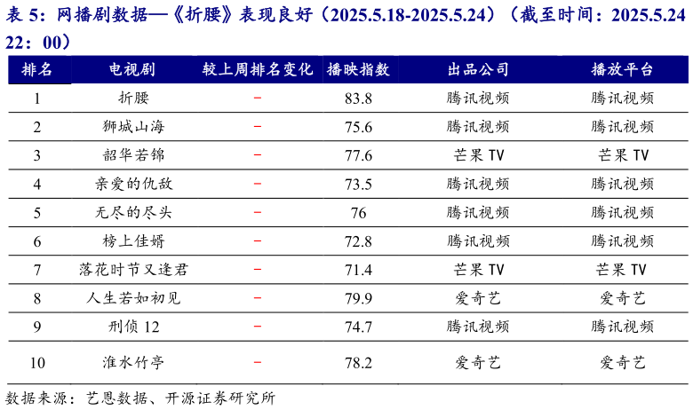 咨询下各位网播剧数据折腰表现良好（2025.5.18-2025.5.24）（截至时间：2025.5.24 