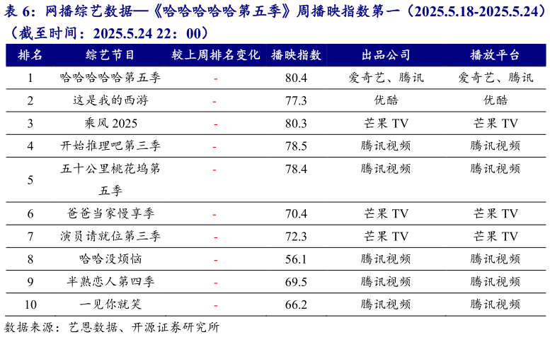 如何了解网播综艺数据哈哈哈哈哈第五季周播映指数第一（2025.5.18-2025.5.24）