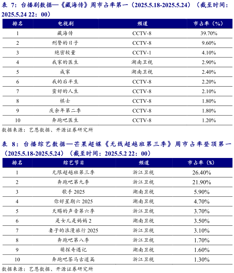 如何解释台播剧数据藏海传周市占率第一（2025.5.18-2025.5.24）（截至时间：