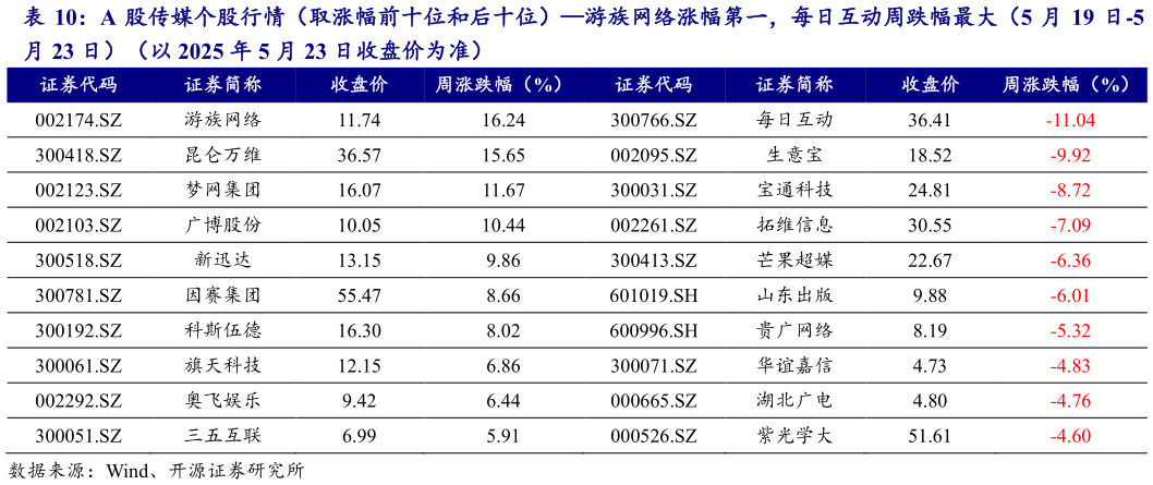 咨询大家A 股传媒个股行情（取涨幅前十位和后十位）游族网络涨幅第一，每日互动周跌幅最大（5 月 19 日-5