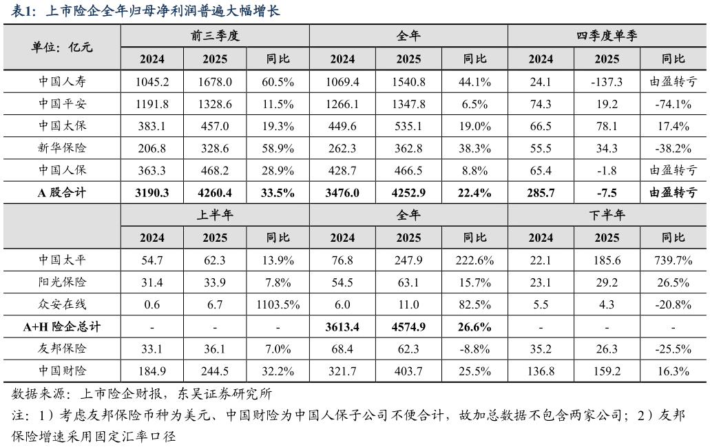 请问一下上市险企全年归母净利润普遍大幅增长