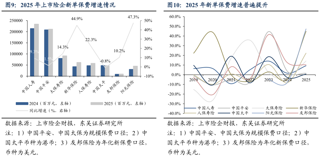 咨询大家2025 年上市险企新单保费增速情况2025 年新单保费增速普遍提升