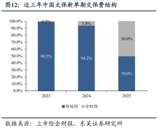 你知道近三年中国太保新单期交保费结构