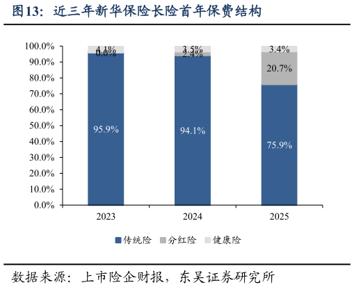 如何解释近三年新华保险长险首年保费结构
