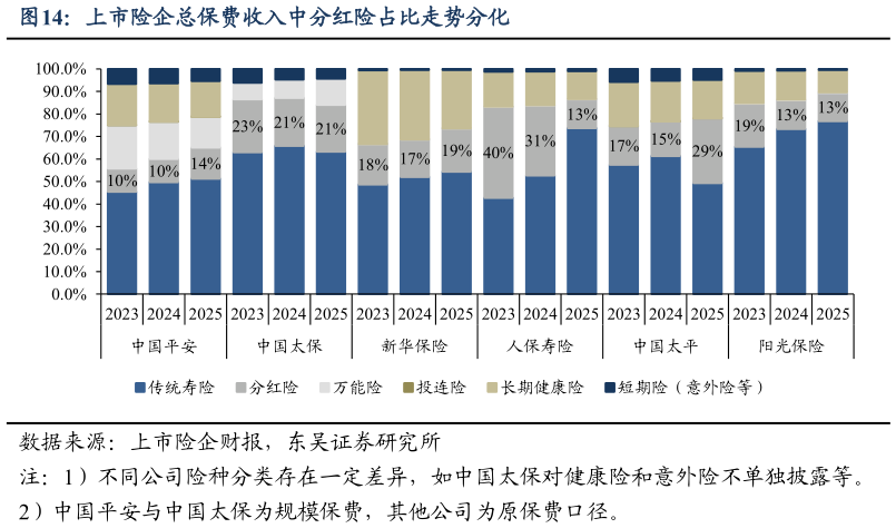 各位网友请教一下上市险企总保费收入中分红险占比走势分化
