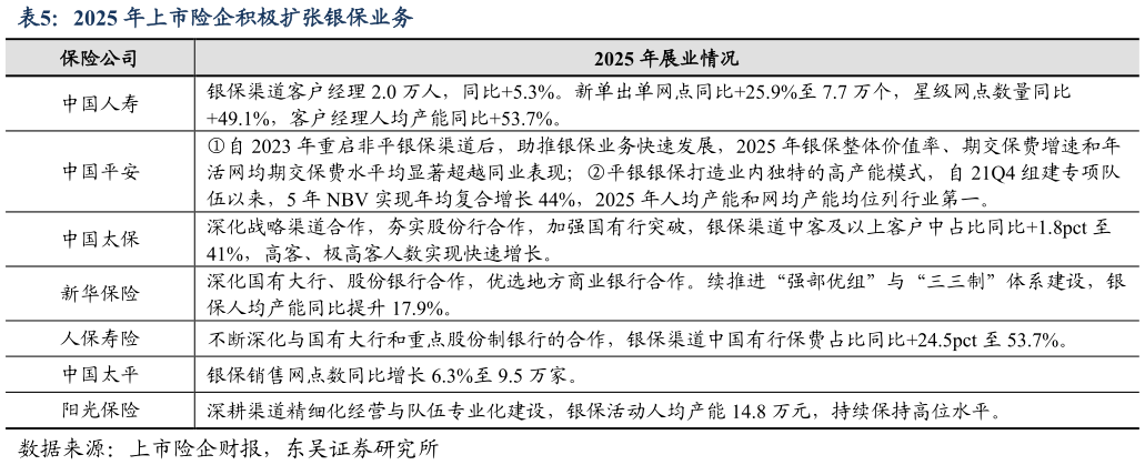 各位网友请教一下2025 年上市险企积极扩张银保业务