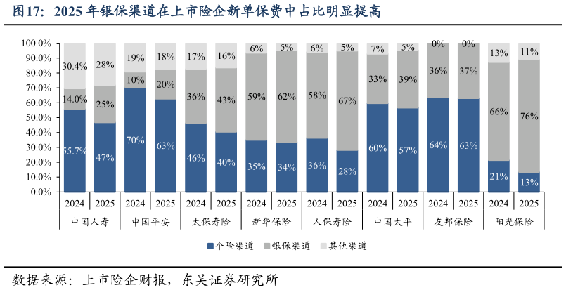 想问下各位网友2025 年银保渠道在上市险企新单保费中占比明显提高