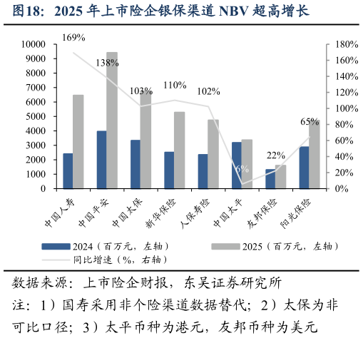 谁能回答2025 年上市险企银保渠道 NBV 超高增长