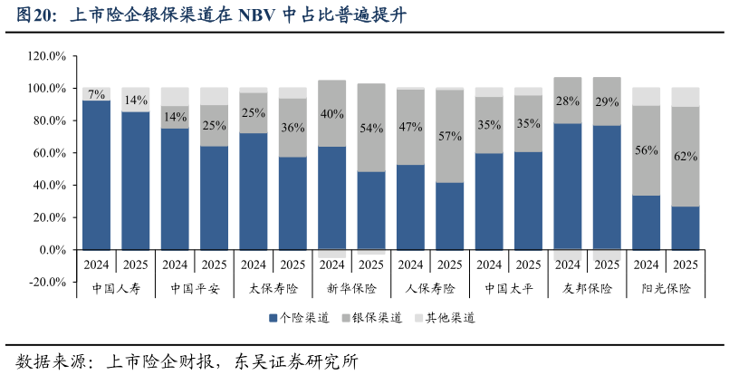 谁能回答上市险企银保渠道在 NBV 中占比普遍提升