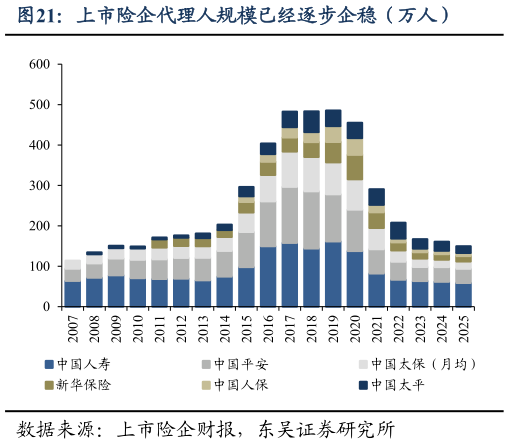 想关注一下上市险企代理人规模已经逐步企稳（万人）