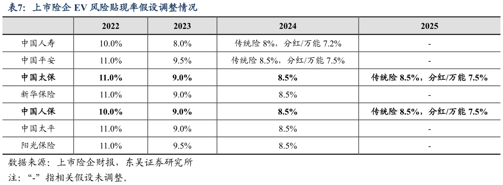 如何看待上市险企 EV 风险贴现率假设调整情况