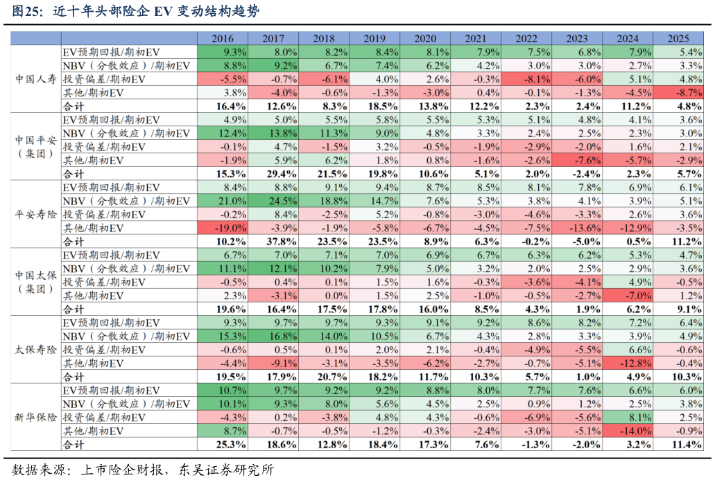 请问一下近十年头部险企 EV 变动结构趋势