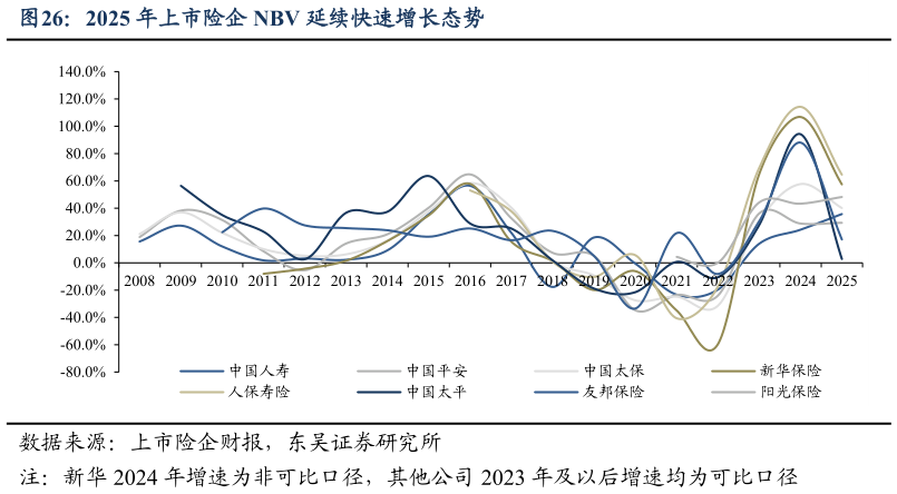 请问一下2025 年上市险企 NBV 延续快速增长态势