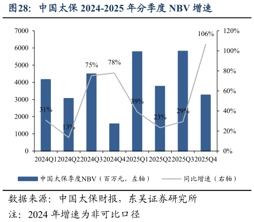 如何解释中国太保 2024-2025 年分季度 NBV 增速