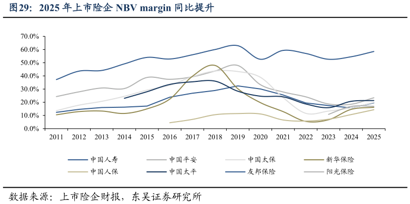 咨询大家2025 年上市险企 NBV margin 同比提升