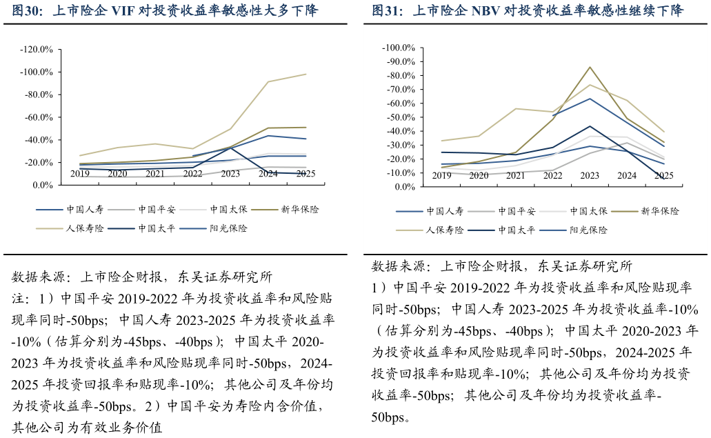 如何了解上市险企 VIF 对投资收益率敏感性大多下降上市险企 NBV 对投资收益率敏感性继续下降