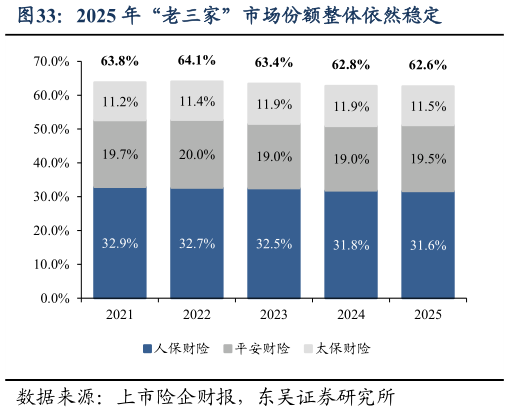 如何才能2025 年“老三家”市场份额整体依然稳定