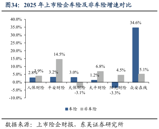 想问下各位网友2025 年上市险企车险及非车险增速对比