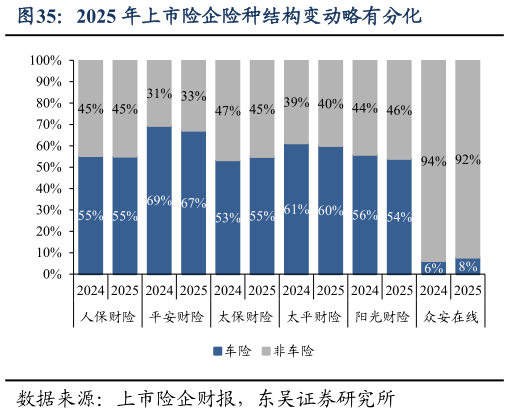 请问一下2025 年上市险企险种结构变动略有分化