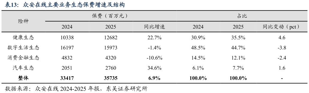 如何解释众安在线主要业务生态保费增速及结构