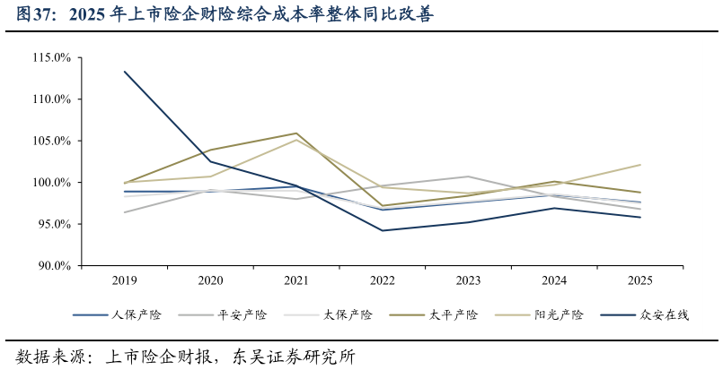 如何了解2025 年上市险企财险综合成本率整体同比改善