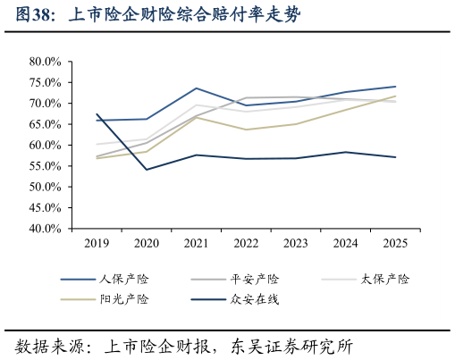 想问下各位网友上市险企财险综合赔付率走势