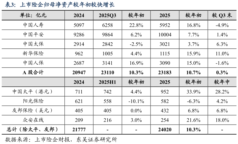 想问下各位网友上市险企归母净资产较年初较快增长