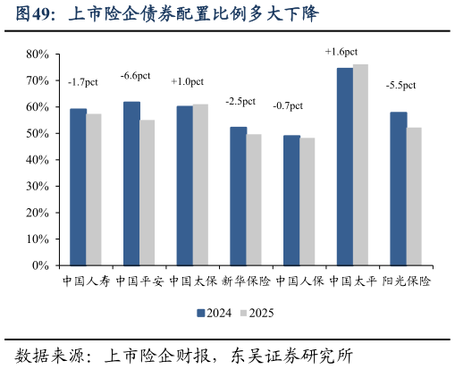 各位网友请教一下上市险企债券配置比例多大下降