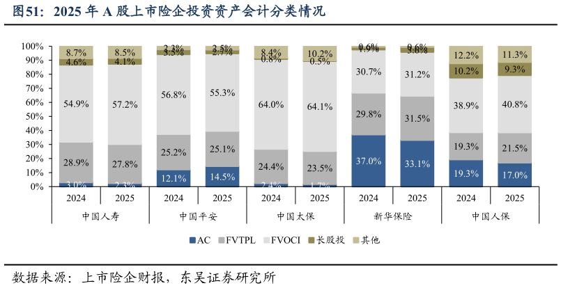 谁知道2025 年 A 股上市险企投资资产会计分类情况