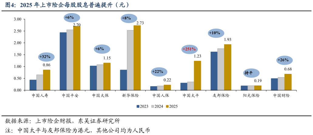如何看待2025 年上市险企每股股息普遍提升（元）
