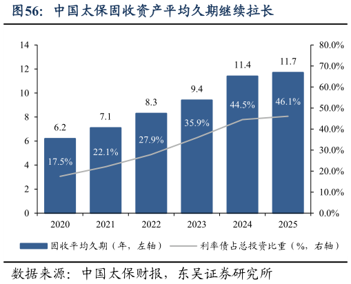 请问一下中国太保固收资产平均久期继续拉长