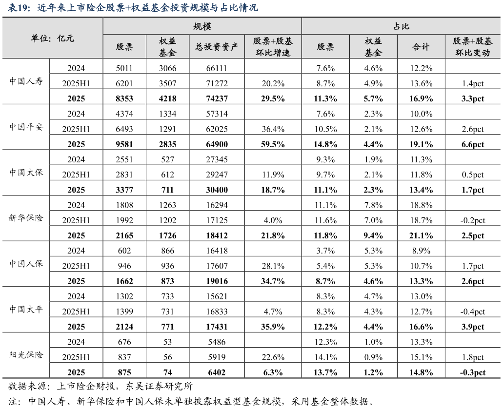 请问一下近年来上市险企股票权益基金投资规模与占比情况