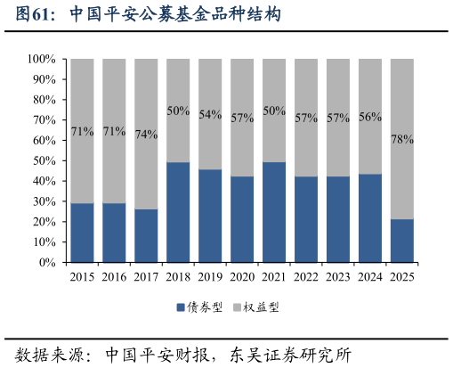 如何了解中国平安公募基金品种结构