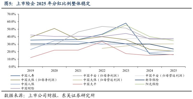 我想了解一下上市险企 2025 年分红比例整体稳定